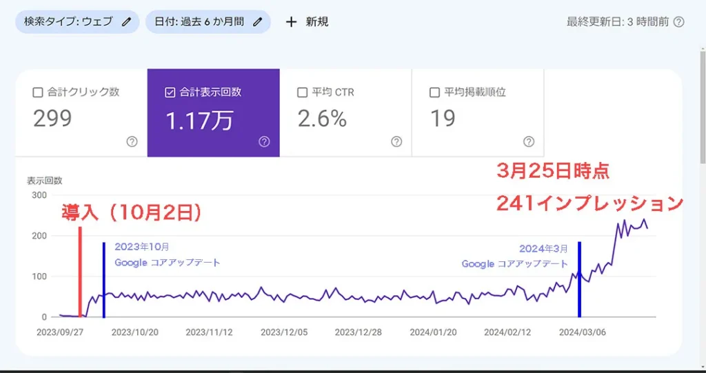 導入後5ヶ月間の実績